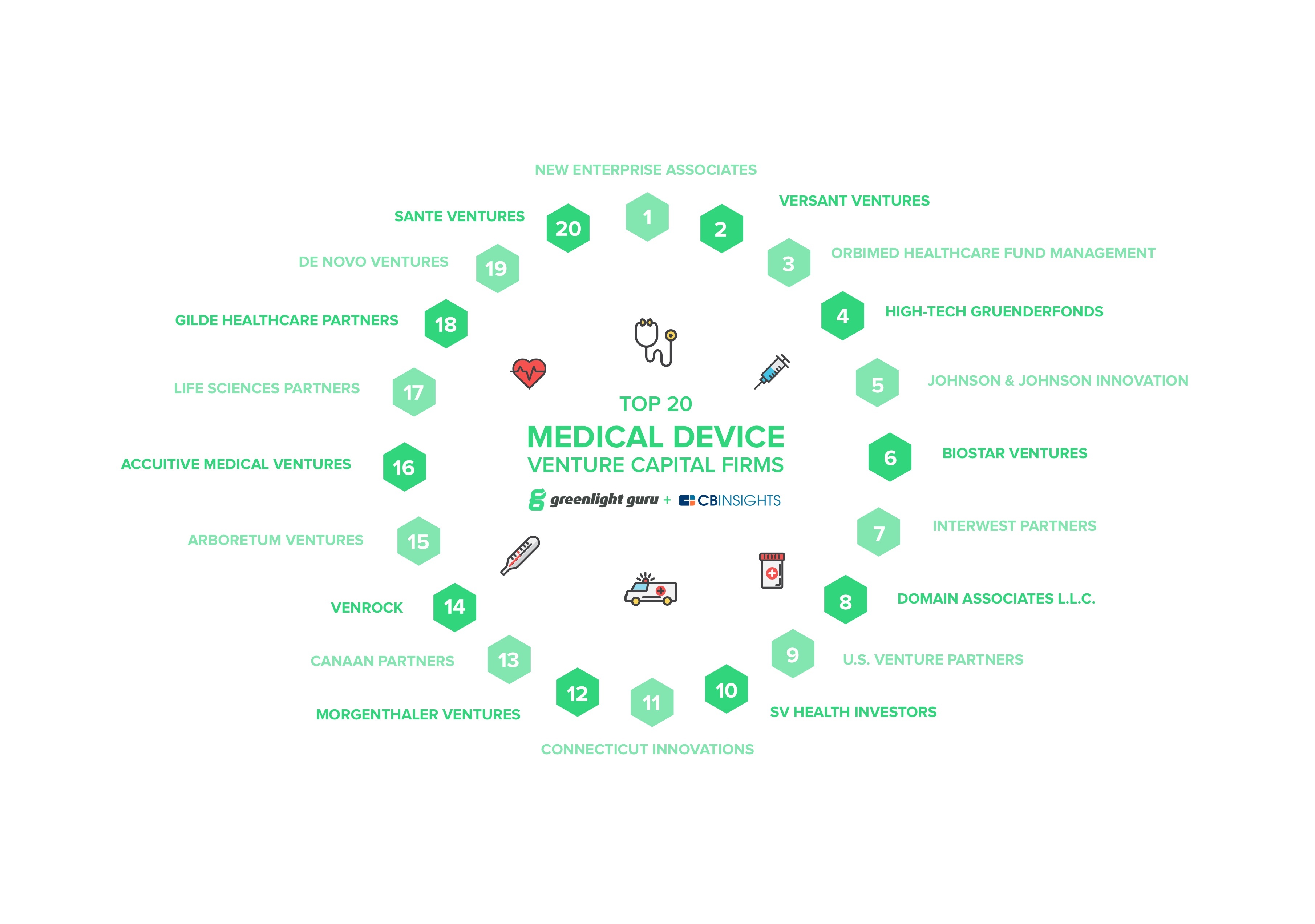 Top 20 Medical Device Venture Capital Firms